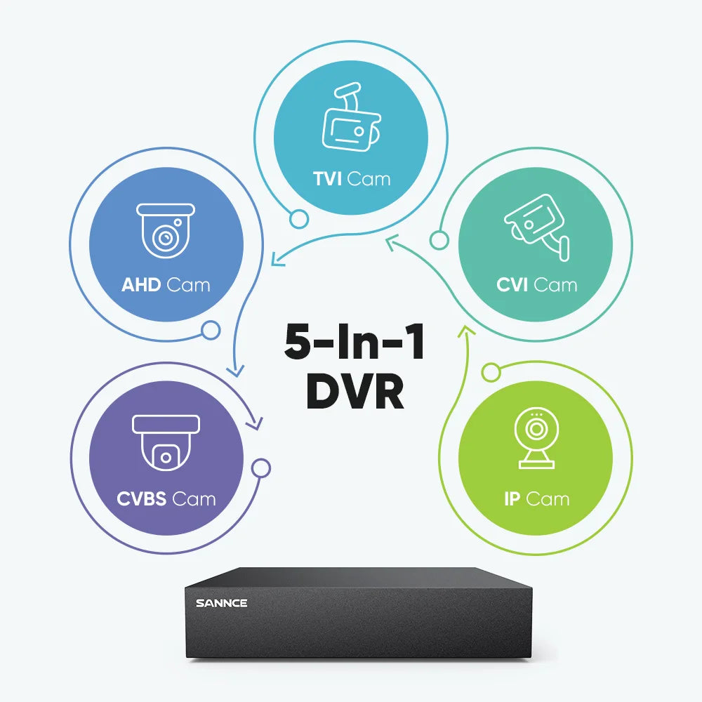 SANNCE 8CH 1080P HD-TVI DVR Security System with 2MP Bullet Camera H.265 Pro+ Compression Human/Vehicle Detection, 20m IR Night Vision, IP67 Weatherproof, Remote View